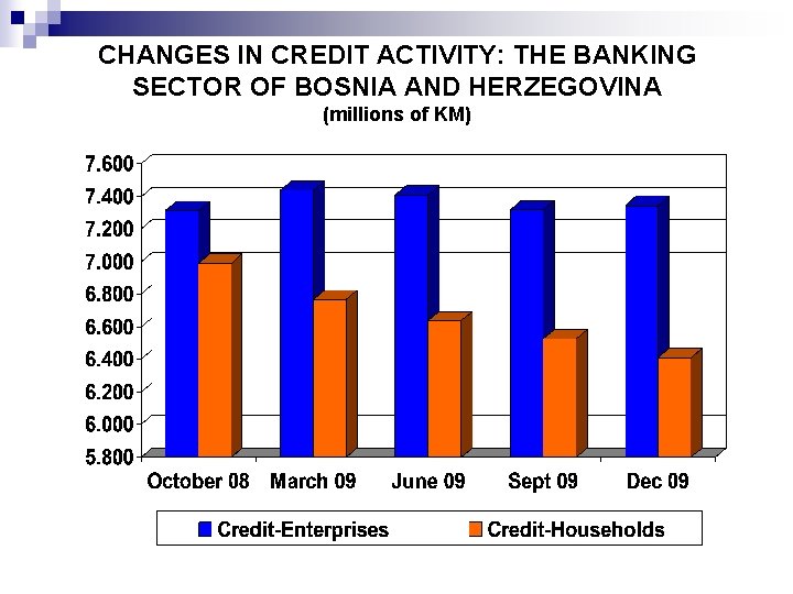 CHANGES IN CREDIT ACTIVITY: THE BANKING SECTOR OF BOSNIA AND HERZEGOVINA (millions of KM)