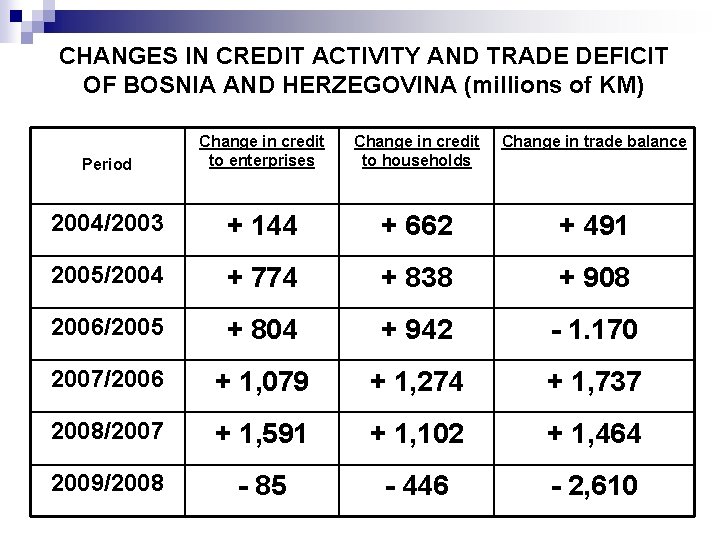 CHANGES IN CREDIT ACTIVITY AND TRADE DEFICIT OF BOSNIA AND HERZEGOVINA (millions of KM)