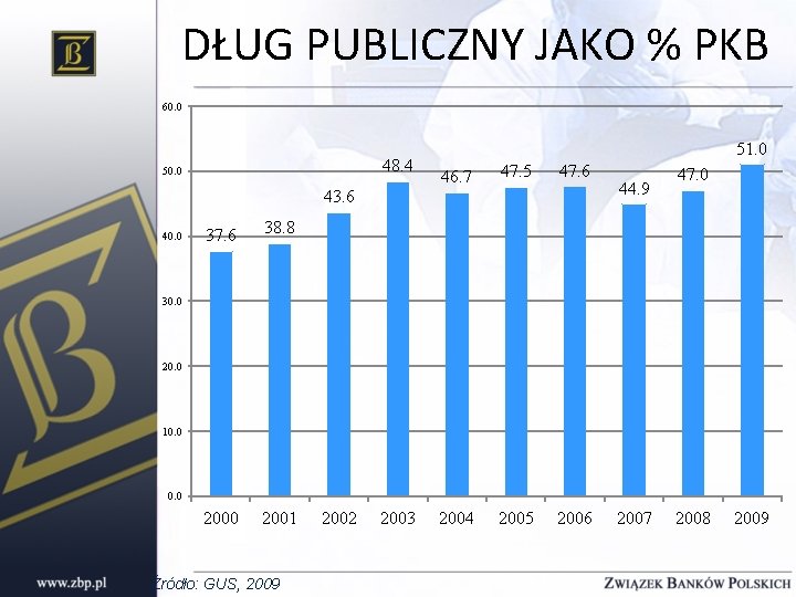 DŁUG PUBLICZNY JAKO % PKB 60. 0 48. 4 50. 0 51. 0 46.