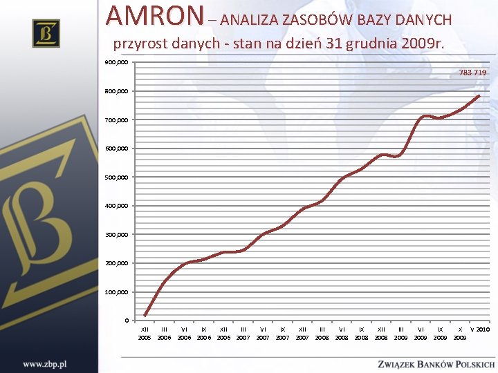 AMRON – ANALIZA ZASOBÓW BAZY DANYCH przyrost danych - stan na dzień 31 grudnia