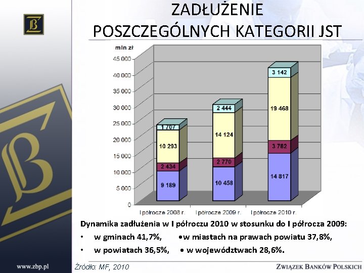 ZADŁUŻENIE POSZCZEGÓLNYCH KATEGORII JST Dynamika zadłużenia w I półroczu 2010 w stosunku do I