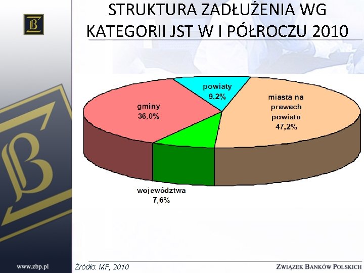 STRUKTURA ZADŁUŻENIA WG KATEGORII JST W I PÓŁROCZU 2010 Źródło: MF, 2010 