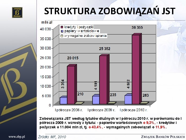 STRUKTURA ZOBOWIĄZAŃ JST Zobowiązania JST według tytułów dłużnych w I półroczu 2010 r. w