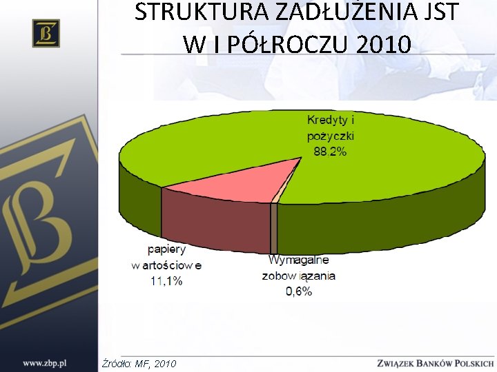 STRUKTURA ZADŁUŻENIA JST W I PÓŁROCZU 2010 Źródło: MF, 2010 