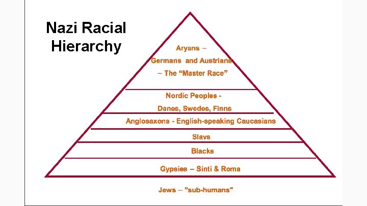 Nazi Racial Hierarchy 