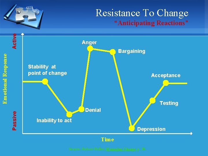 Resistance To Change Emotional Response Active “Anticipating Reactions” Anger Bargaining Stability at point of