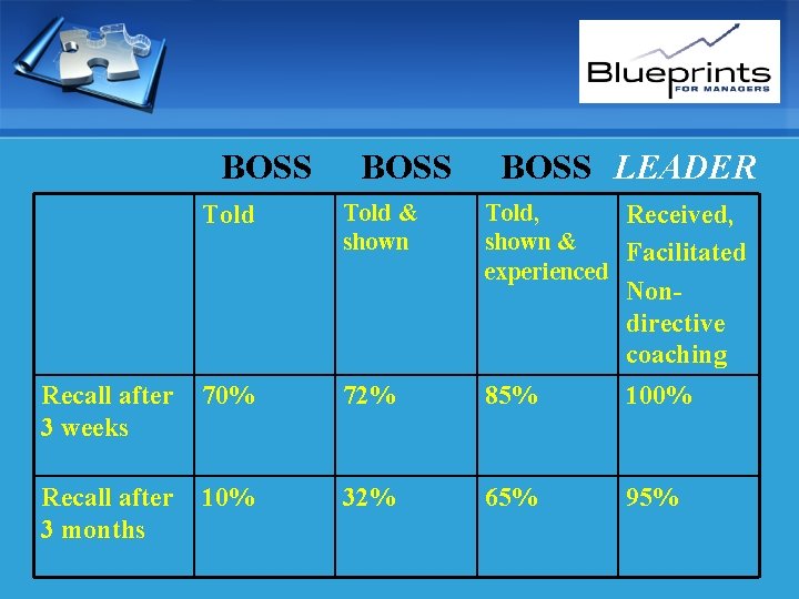 BOSS Told & shown BOSS LEADER Told, Received, shown & Facilitated experienced Nondirective coaching