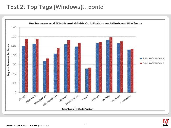 Test 2: Top Tags (Windows)…contd 2006 Adobe Systems Incorporated. All Rights Reserved. 31 
