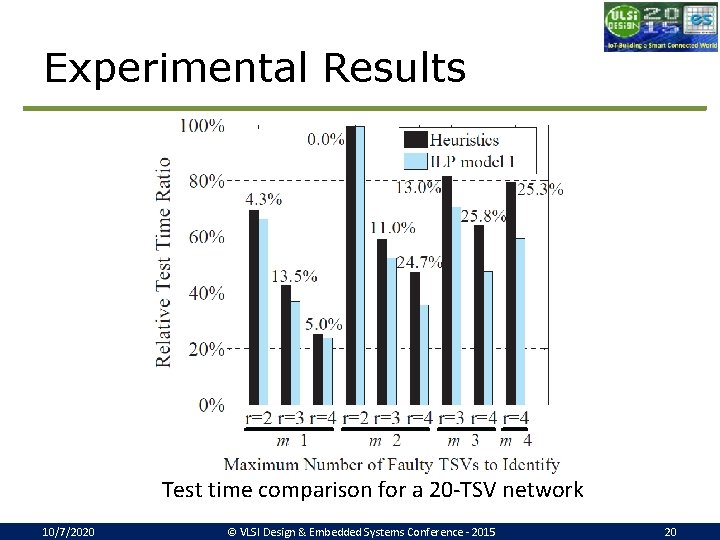 Experimental Results Test time comparison for a 20 -TSV network 10/7/2020 © VLSI Design