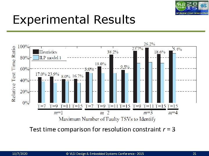 Experimental Results Test time comparison for resolution constraint r = 3 10/7/2020 © VLSI