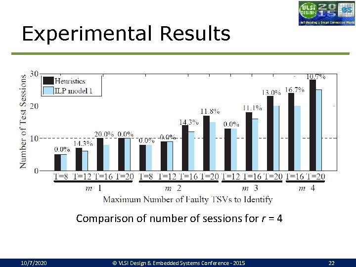 Experimental Results Comparison of number of sessions for r = 4 10/7/2020 © VLSI