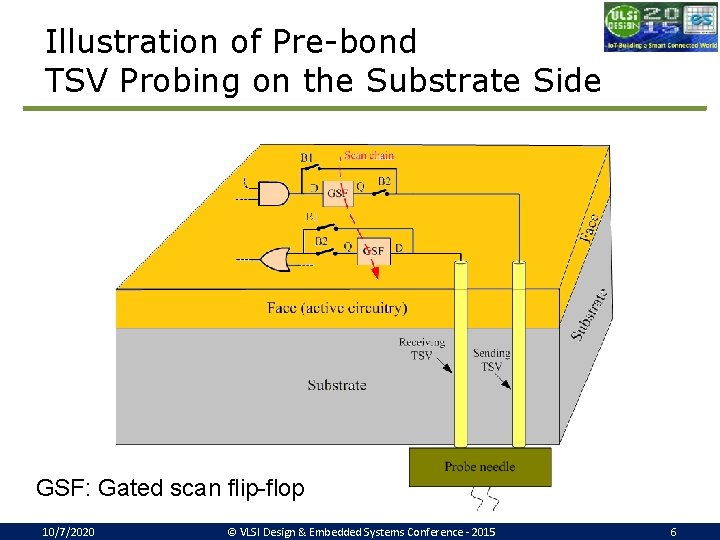 Illustration of Pre-bond TSV Probing on the Substrate Side GSF: Gated scan flip-flop 10/7/2020