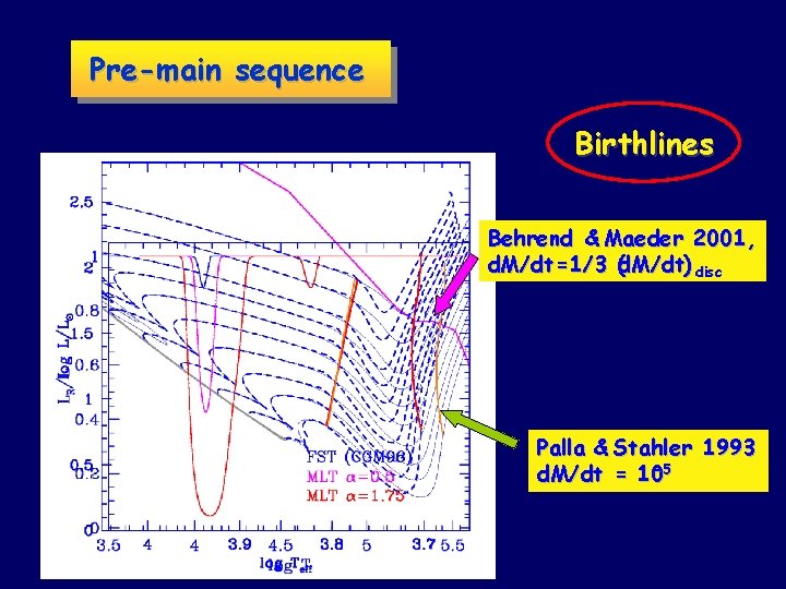 Pre-main sequence Birthlines Behrend & Maeder 2001, d. M/dt =1/3 (d. M/dt) disc Palla