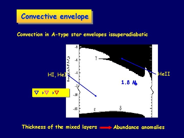 Convective envelope Convection in A-type star envelopes issuperadiabatic He. II HI, He. I 1.