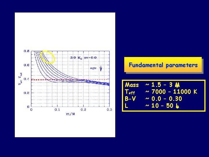 Fundamental parameters Mass Teff B-V L ~ ~ 1. 5 – 3 M 7000