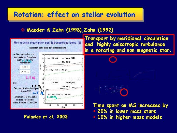Rotation: effect on stellar evolution v Maeder & Zahn (1998), Zahn (1992) Transport by