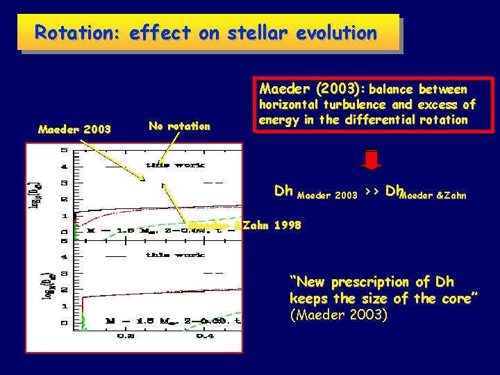 Rotation: effect on stellar evolution Maeder (2003): balance between Maeder 2003 No rotation horizontal