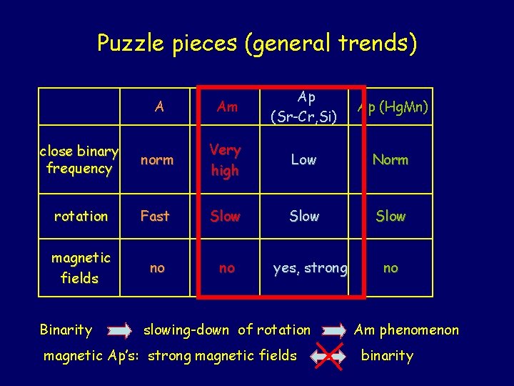Puzzle pieces (general trends) A Am Ap (Sr-Cr, Si) close binary frequency norm Very