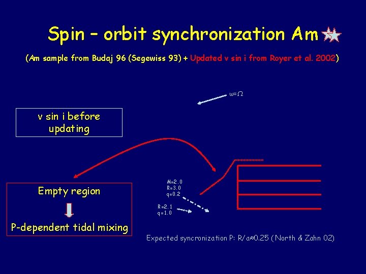 Spin – orbit synchronization Am (Am sample from Budaj 96 (Segewiss 93) + Updated
