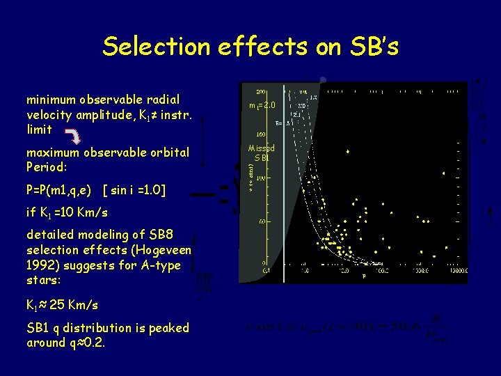 Selection effects on SB’s minimum observable radial velocity amplitude, K 1≠ instr. limit maximum
