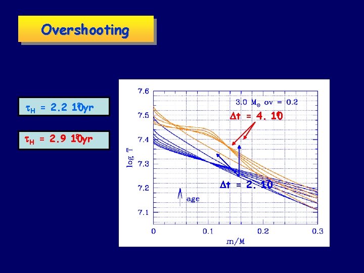 Overshooting 8 8 yr 2. 210 10 yr t. H==3. 0 6 Dt =