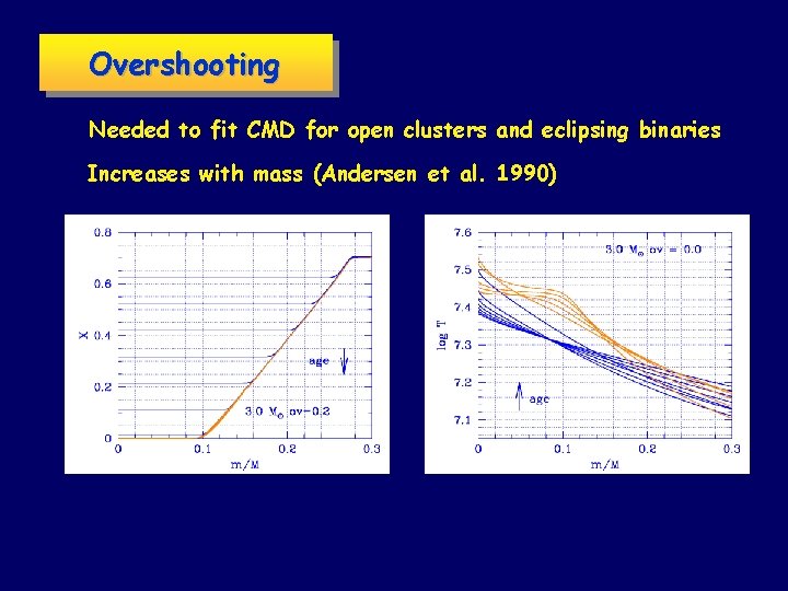 Overshooting Needed to fit CMD for open clusters and eclipsing binaries Increases with mass