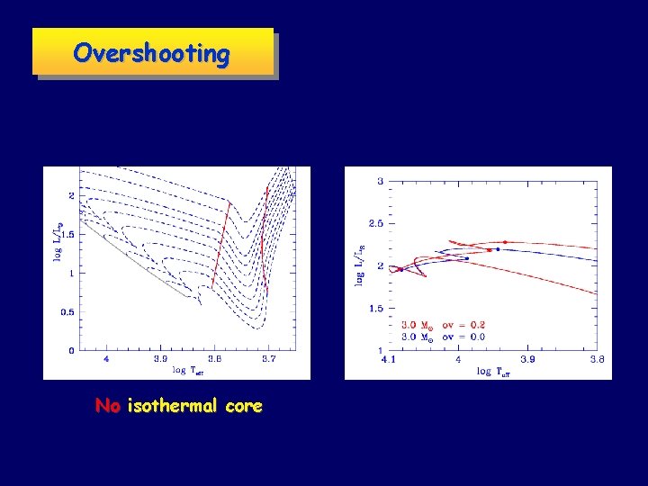 Overshooting No isothermal core 