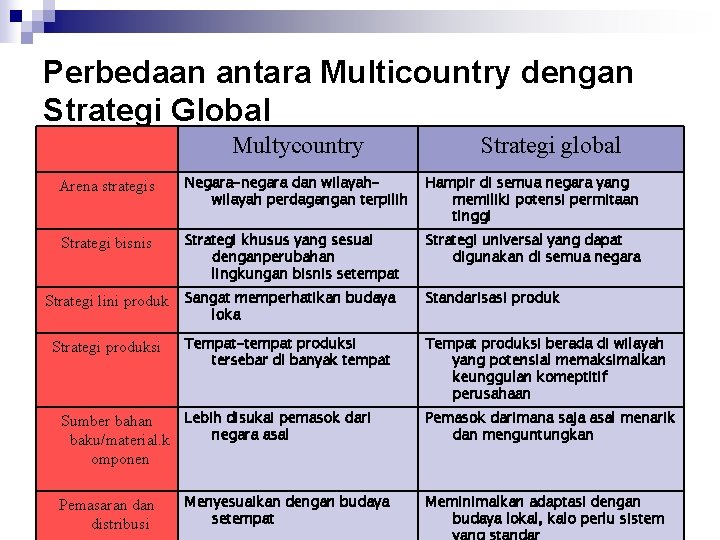 Perbedaan antara Multicountry dengan Strategi Global Multycountry Strategi global Arena strategis Negara-negara dan wilayah