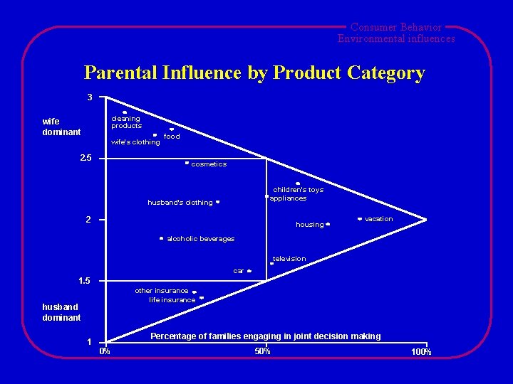 Consumer Behavior Environmental influences Parental Influence by Product Category 3 cleaning products wife dominant