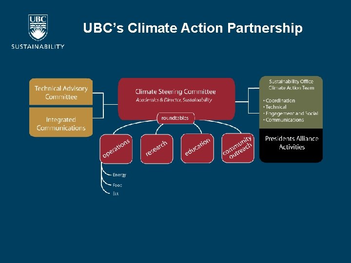 UBC’s Climate Action Partnership 