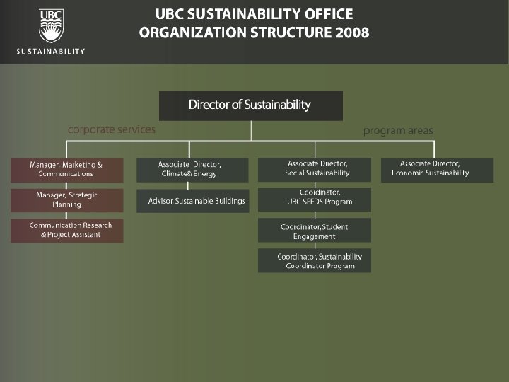 UBC Sustainability Office Organizational Structure 10/7/2020 