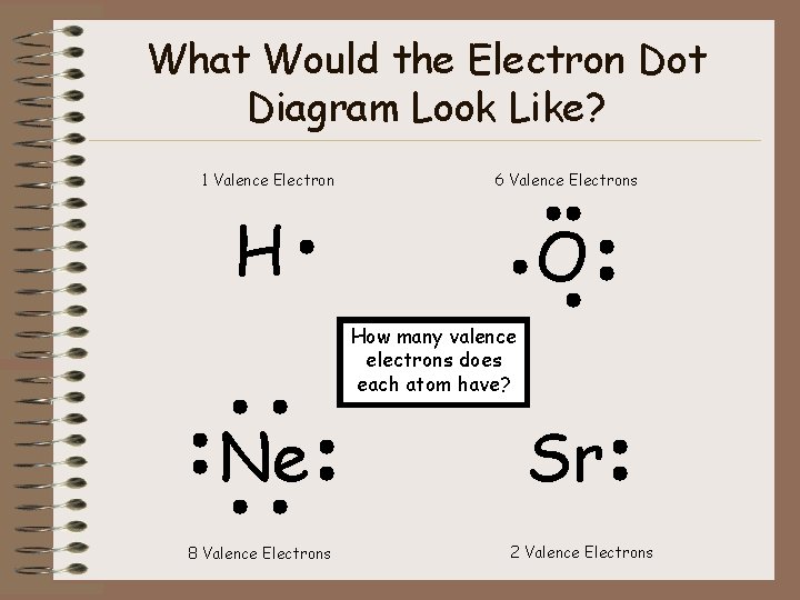 What Would the Electron Dot Diagram Look Like? 1 Valence Electron 6 Valence Electrons