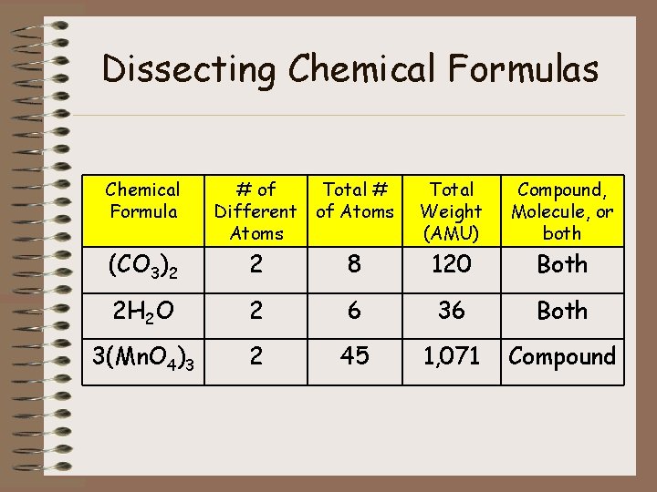 Dissecting Chemical Formulas Chemical Formula # of Total # Different of Atoms Total Weight