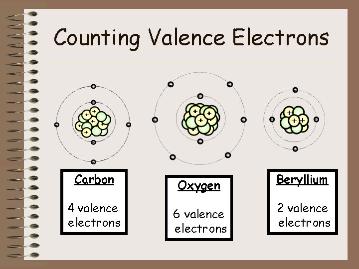 Counting Valence Electrons Carbon Oxygen Beryllium 4 valence electrons 6 valence electrons 2 valence