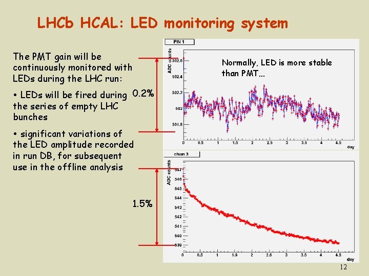 LHCb HCAL: LED monitoring system The PMT gain will be continuously monitored with LEDs