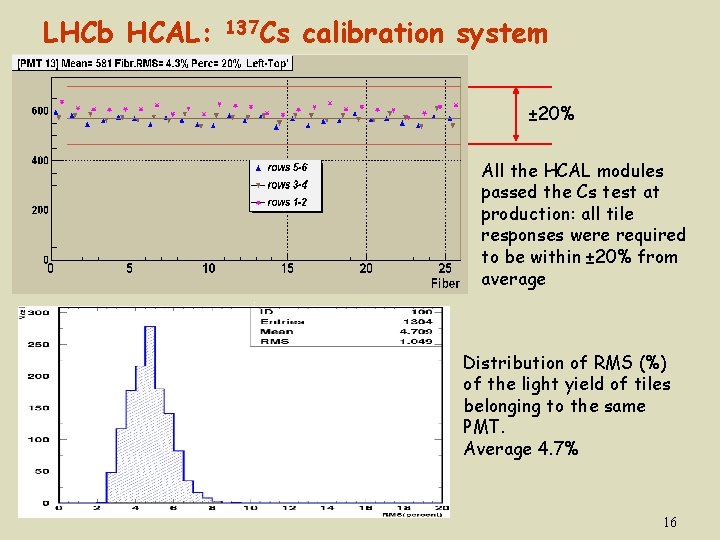 LHCb HCAL: 137 Cs calibration system ± 20% All the HCAL modules passed the