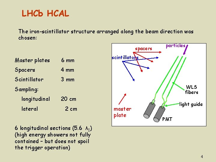 LHCb HCAL The iron-scintillator structure arranged along the beam direction was chosen: spacers Master