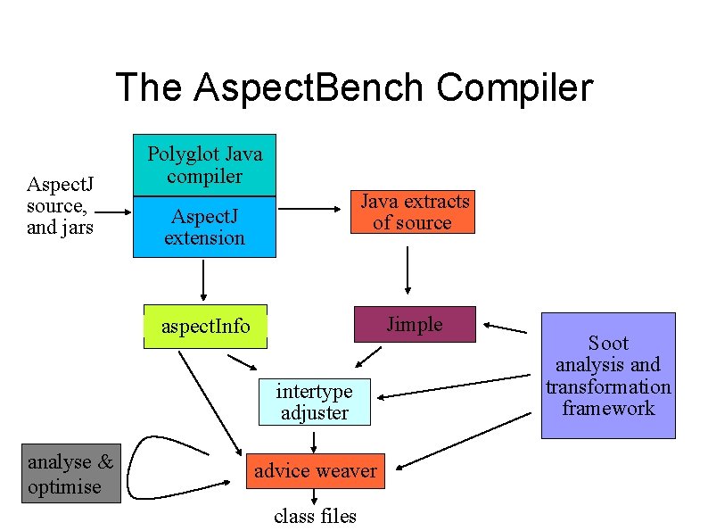 The Aspect. Bench Compiler Aspect. J source, and jars Polyglot Java compiler Java extracts