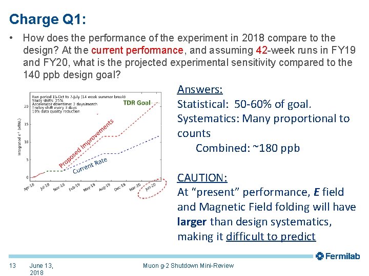 Charge Q 1: • How does the performance of the experiment in 2018 compare