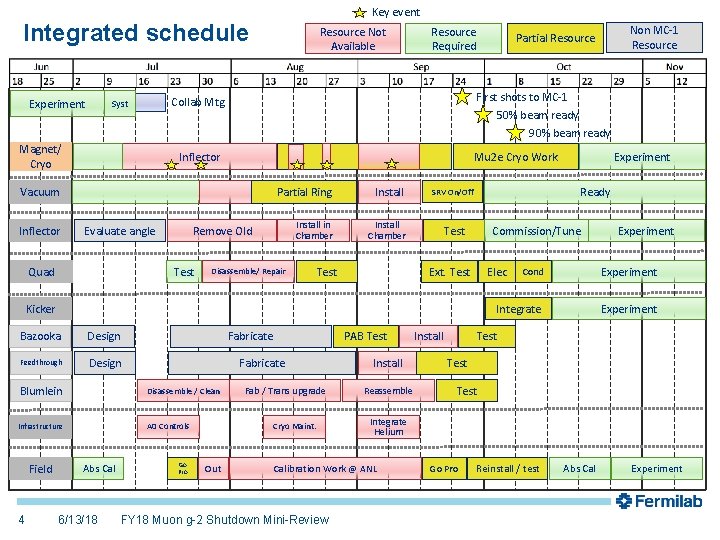 Key event Integrated schedule Experiment Resource Not Available Resource Required First shots to MC-1