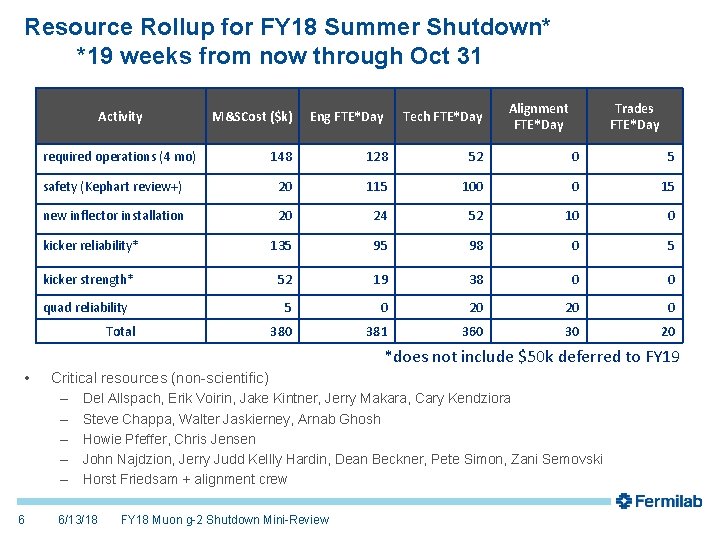 Resource Rollup for FY 18 Summer Shutdown* *19 weeks from now through Oct 31