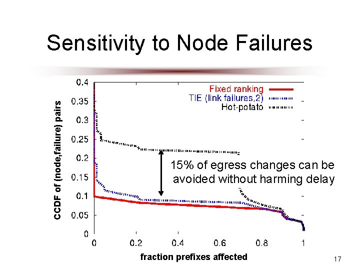 CCDF of (node, failure) pairs Sensitivity to Node Failures 15% of egress changes can