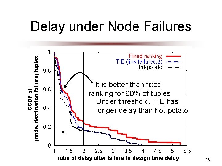 CCDF of (node, destination, failure) tuples Delay under Node Failures It is better than