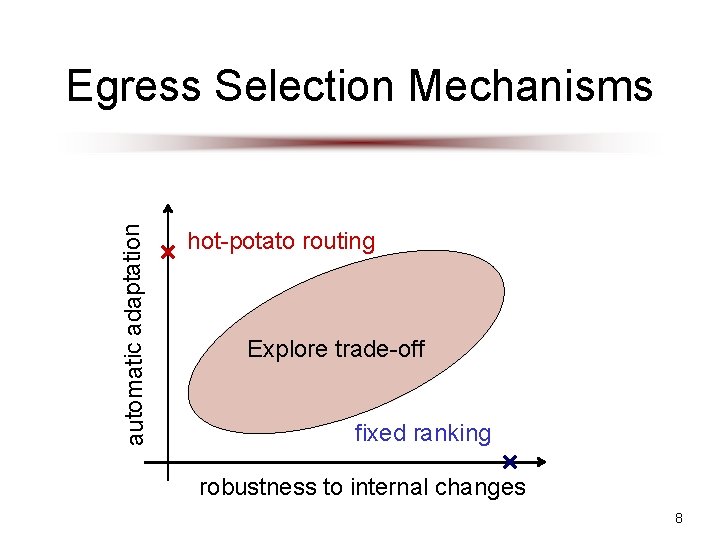 automatic adaptation Egress Selection Mechanisms hot-potato routing Explore trade-off fixed ranking robustness to internal