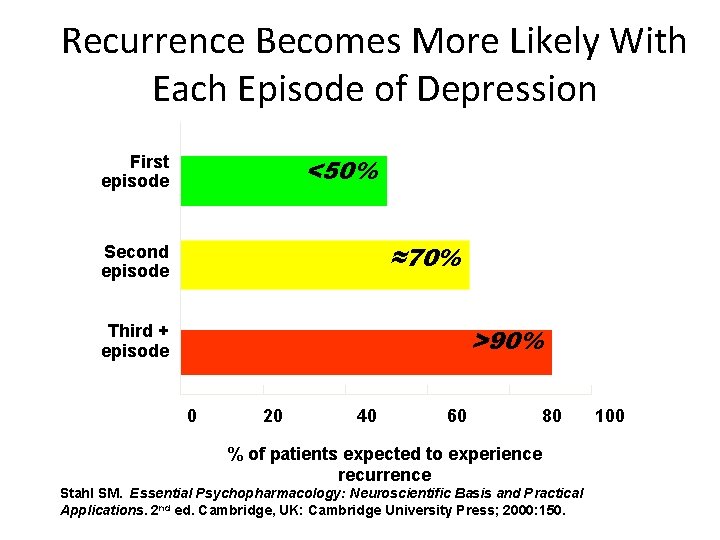 Recurrence Becomes More Likely With Each Episode of Depression First episode <50% ≈70% Second