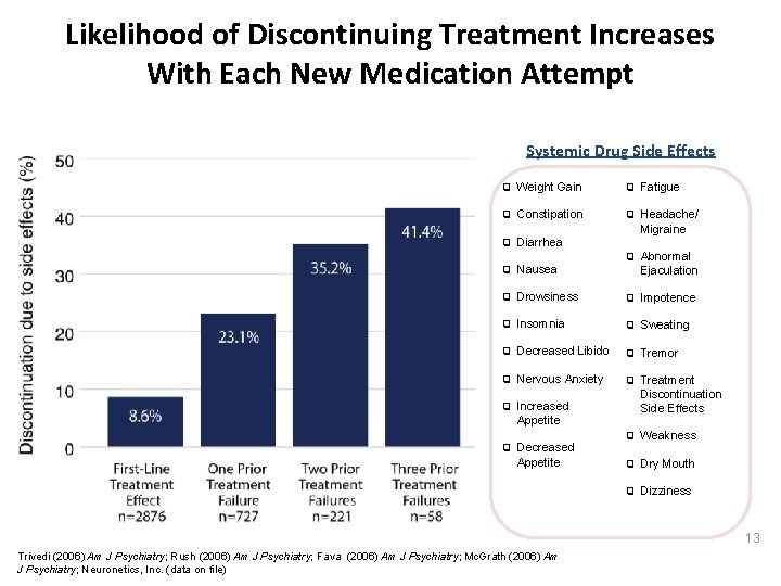 Likelihood of Discontinuing Treatment Increases With Each New Medication Attempt Systemic Drug Side Effects