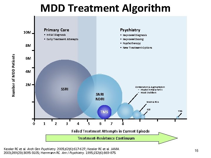 MDD Treatment Algorithm 10 M Primary Care Psychiatry • Initial Diagnosis • Early Treatment