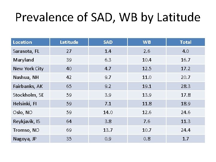 Prevalence of SAD, WB by Latitude Location Latitude SAD WB Total Sarasota, FL 27