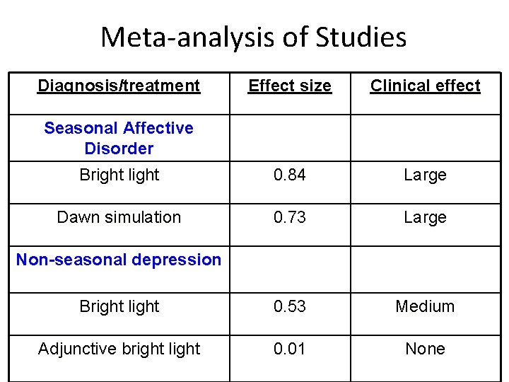 Meta-analysis of Studies Diagnosis/treatment Effect size Clinical effect Bright light 0. 84 Large Dawn
