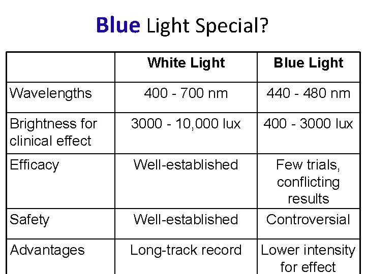 Blue Light Special? White Light Blue Light Wavelengths 400 - 700 nm 440 -